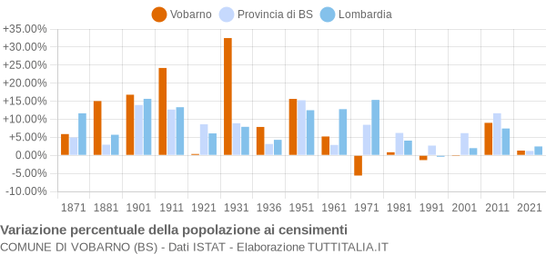 Grafico variazione percentuale della popolazione Comune di Vobarno (BS)