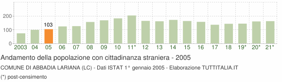 Grafico andamento popolazione stranieri Comune di Abbadia Lariana (LC)
