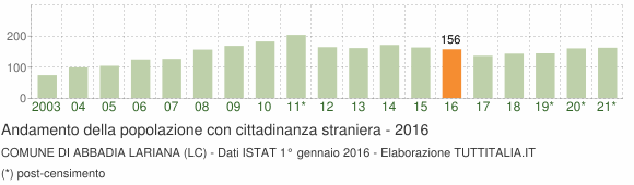 Grafico andamento popolazione stranieri Comune di Abbadia Lariana (LC)