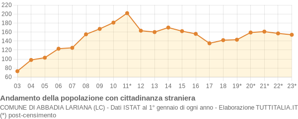 Andamento popolazione stranieri Comune di Abbadia Lariana (LC)