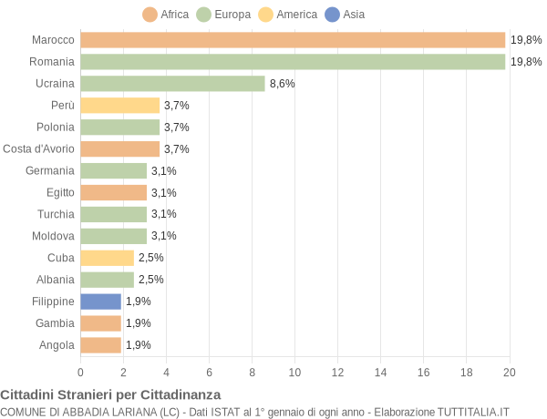 Grafico cittadinanza stranieri - Abbadia Lariana 2015