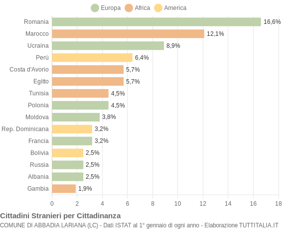 Grafico cittadinanza stranieri - Abbadia Lariana 2022