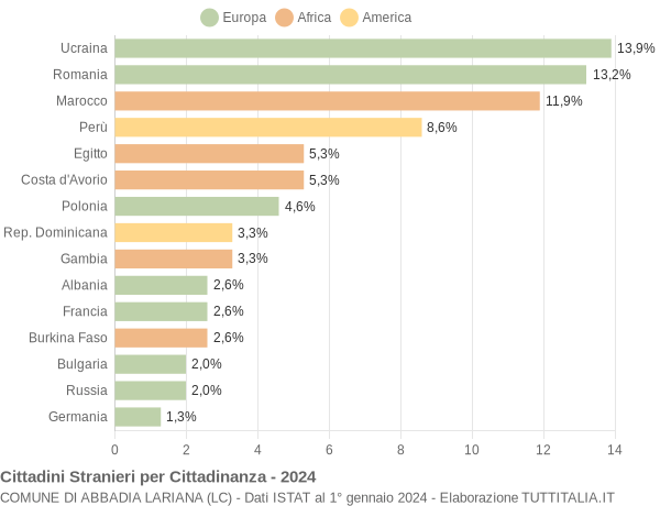 Grafico cittadinanza stranieri - Abbadia Lariana 2024