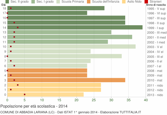 Grafico Popolazione in età scolastica - Abbadia Lariana 2014