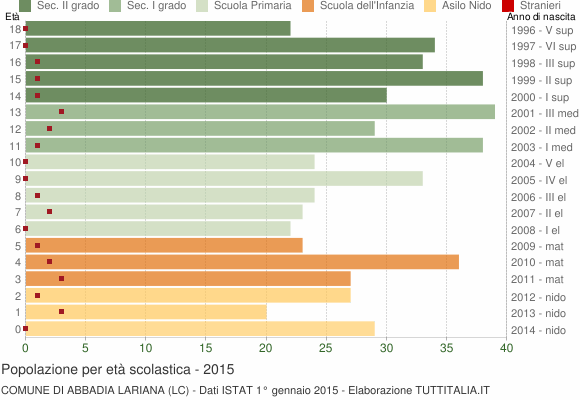 Grafico Popolazione in età scolastica - Abbadia Lariana 2015
