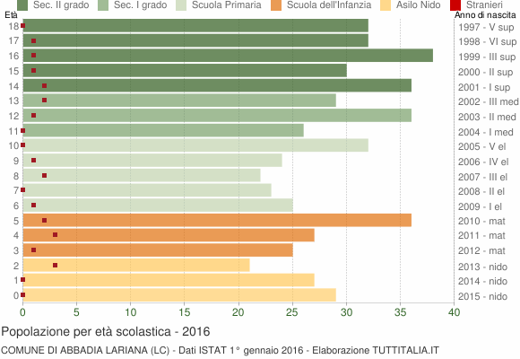 Grafico Popolazione in età scolastica - Abbadia Lariana 2016