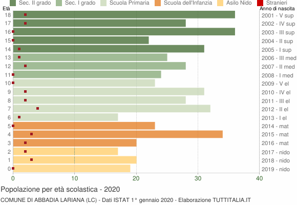 Grafico Popolazione in età scolastica - Abbadia Lariana 2020