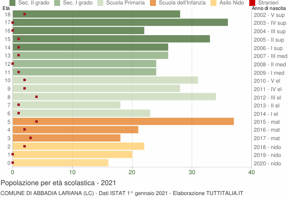 Grafico Popolazione in età scolastica - Abbadia Lariana 2021