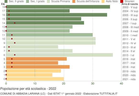 Grafico Popolazione in età scolastica - Abbadia Lariana 2022