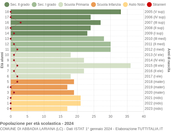 Grafico Popolazione in età scolastica - Abbadia Lariana 2024