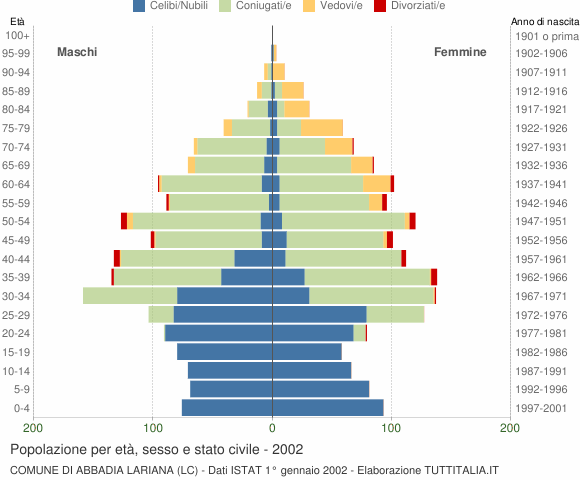 Grafico Popolazione per età, sesso e stato civile Comune di Abbadia Lariana (LC)