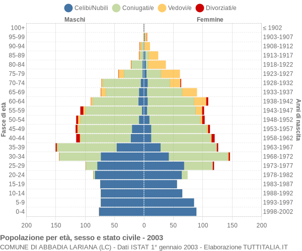 Grafico Popolazione per età, sesso e stato civile Comune di Abbadia Lariana (LC)