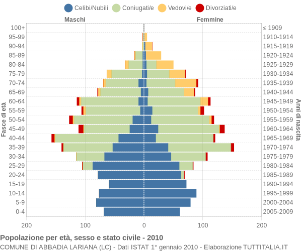 Grafico Popolazione per età, sesso e stato civile Comune di Abbadia Lariana (LC)