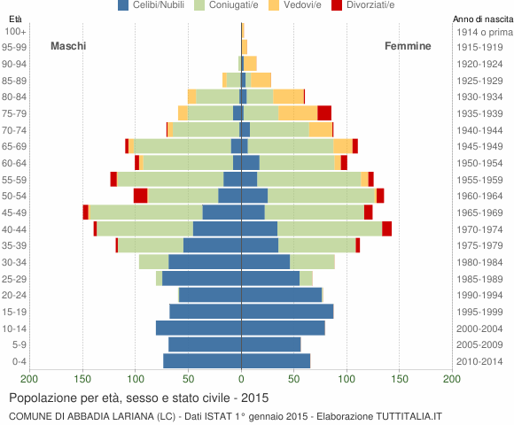 Grafico Popolazione per età, sesso e stato civile Comune di Abbadia Lariana (LC)