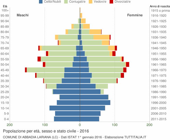 Grafico Popolazione per età, sesso e stato civile Comune di Abbadia Lariana (LC)