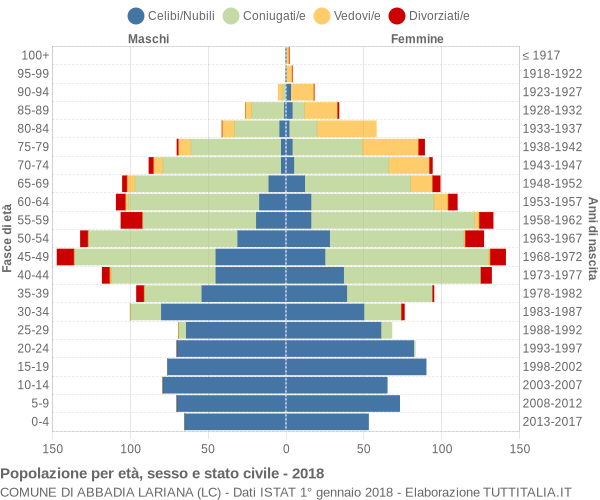 Grafico Popolazione per età, sesso e stato civile Comune di Abbadia Lariana (LC)