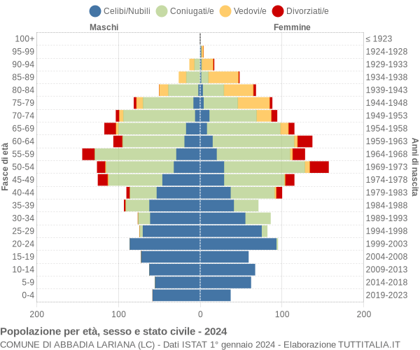 Grafico Popolazione per età, sesso e stato civile Comune di Abbadia Lariana (LC)