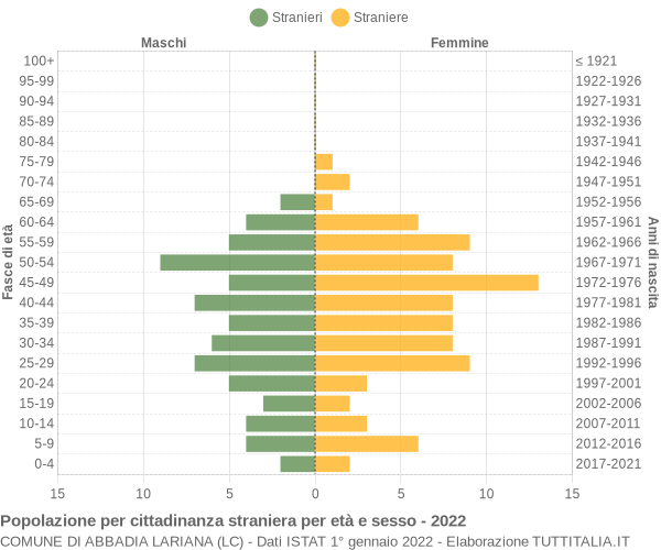 Grafico cittadini stranieri - Abbadia Lariana 2022