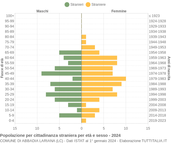 Grafico cittadini stranieri - Abbadia Lariana 2024