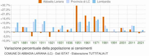 Grafico variazione percentuale della popolazione Comune di Abbadia Lariana (LC)