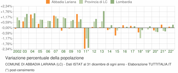 Variazione percentuale della popolazione Comune di Abbadia Lariana (LC)