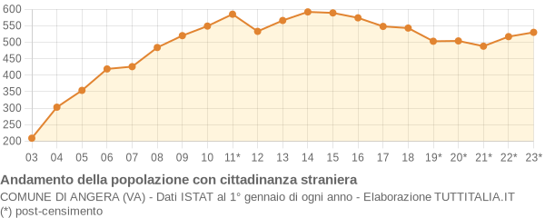 Andamento popolazione stranieri Comune di Angera (VA)