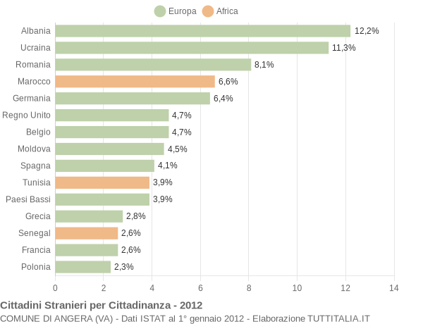 Grafico cittadinanza stranieri - Angera 2012
