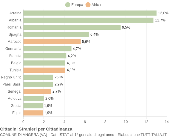 Grafico cittadinanza stranieri - Angera 2014