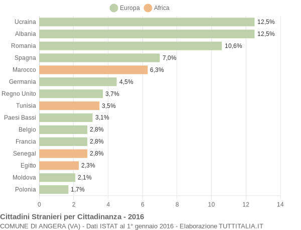 Grafico cittadinanza stranieri - Angera 2016