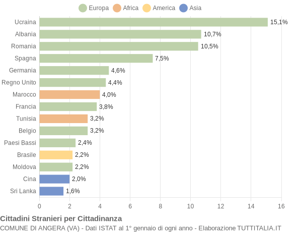 Grafico cittadinanza stranieri - Angera 2020