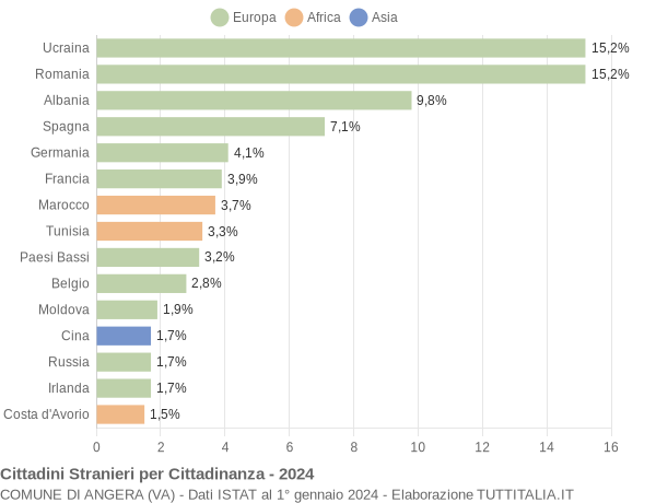 Grafico cittadinanza stranieri - Angera 2024