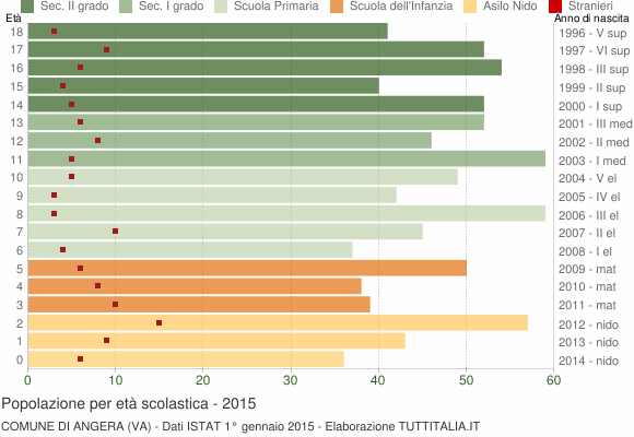 Grafico Popolazione in età scolastica - Angera 2015