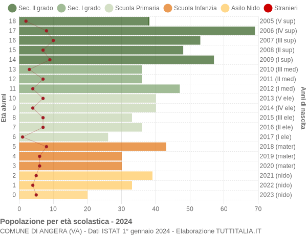 Grafico Popolazione in età scolastica - Angera 2024