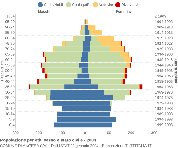 Grafico Popolazione per età, sesso e stato civile Comune di Angera (VA)