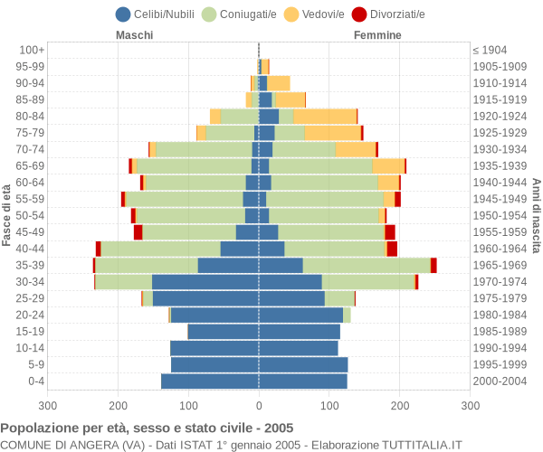 Grafico Popolazione per età, sesso e stato civile Comune di Angera (VA)