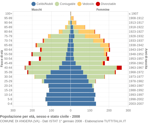 Grafico Popolazione per età, sesso e stato civile Comune di Angera (VA)