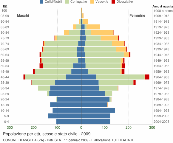 Grafico Popolazione per età, sesso e stato civile Comune di Angera (VA)