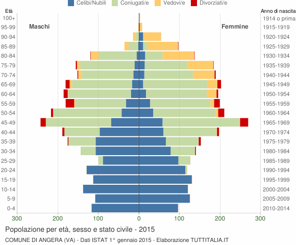Grafico Popolazione per età, sesso e stato civile Comune di Angera (VA)