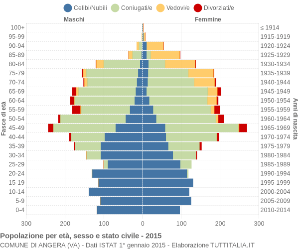 Grafico Popolazione per età, sesso e stato civile Comune di Angera (VA)