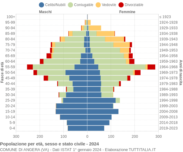 Grafico Popolazione per età, sesso e stato civile Comune di Angera (VA)