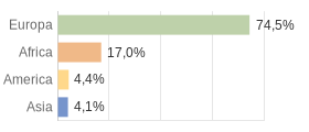 Cittadini stranieri per Continenti Comune di Angera (VA)