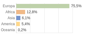 Cittadini stranieri per Continenti Comune di Angera (VA)