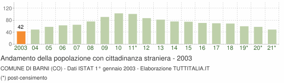 Grafico andamento popolazione stranieri Comune di Barni (CO)