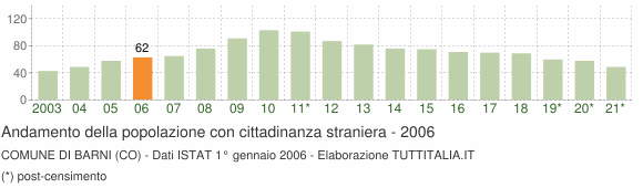 Grafico andamento popolazione stranieri Comune di Barni (CO)