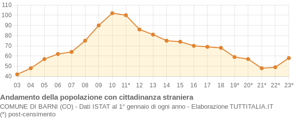 Andamento popolazione stranieri Comune di Barni (CO)