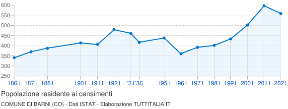 Grafico andamento storico popolazione Comune di Barni (CO)
