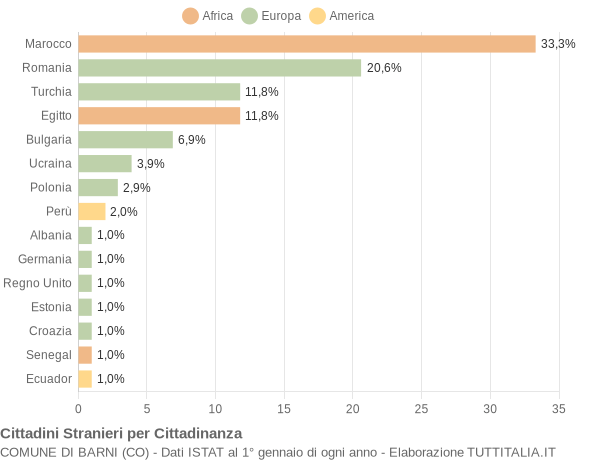 Grafico cittadinanza stranieri - Barni 2010