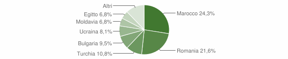 Grafico cittadinanza stranieri - Barni 2015