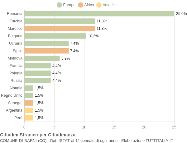 Grafico cittadinanza stranieri - Barni 2018