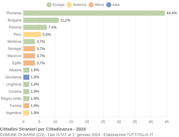 Grafico cittadinanza stranieri - Barni 2024